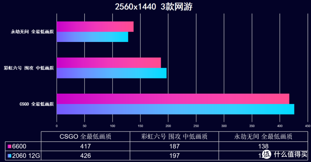 千元显卡 RX6600 vs RTX2060 12G 实测对比