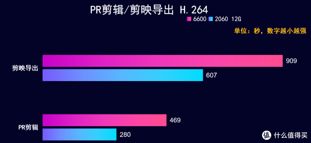 千元显卡 RX6600 vs RTX2060 12G 实测对比