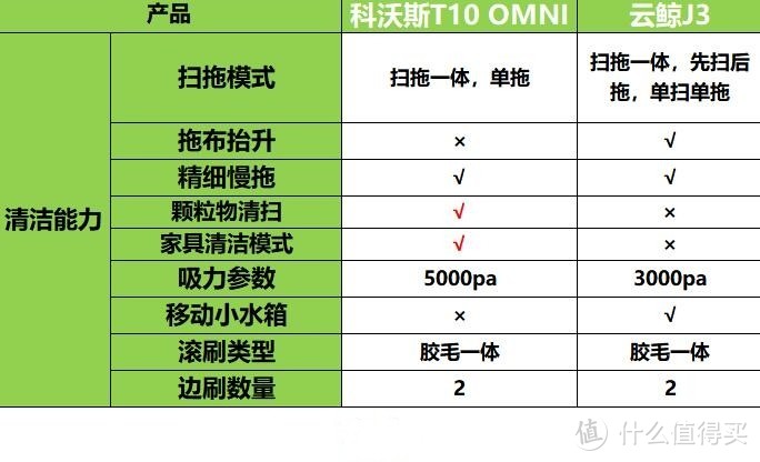 没有对比就没有伤害？科沃斯T10 OMNI VS 云鲸J3横评