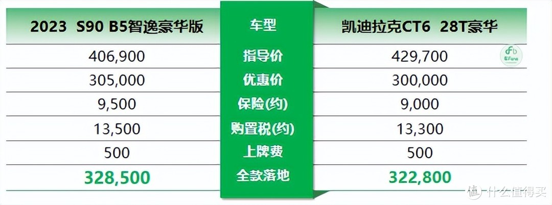 沃尔沃S90：起步优惠过10万，奈何还被凯迪拉克衬托得没有性价比