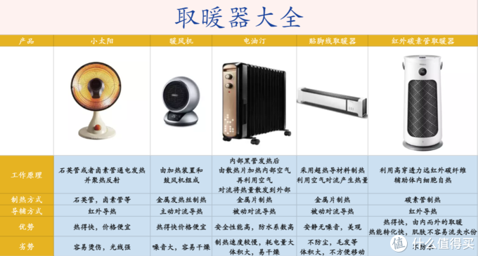 南方的寒冬到底选空调还是取暖器？3分钟读懂取暖器！