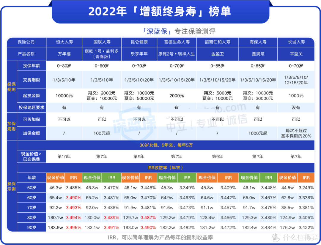 增额终身寿将全面停售？最后时刻，哪款最值得买？