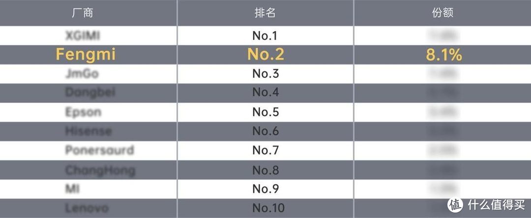 投影双雄实至名归，IDC最新数据显示，峰米投影出货量升至第二名