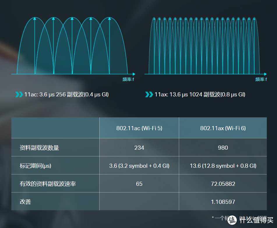 WIFI6无线标准概述：更快更强