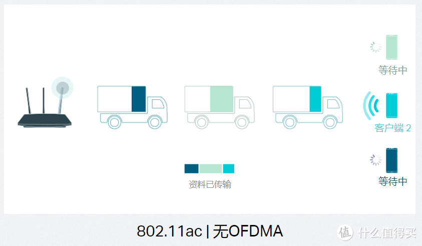 WIFI6无线标准概述：更快更强