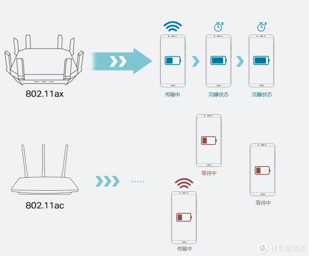 WIFI6无线标准概述：更快更强