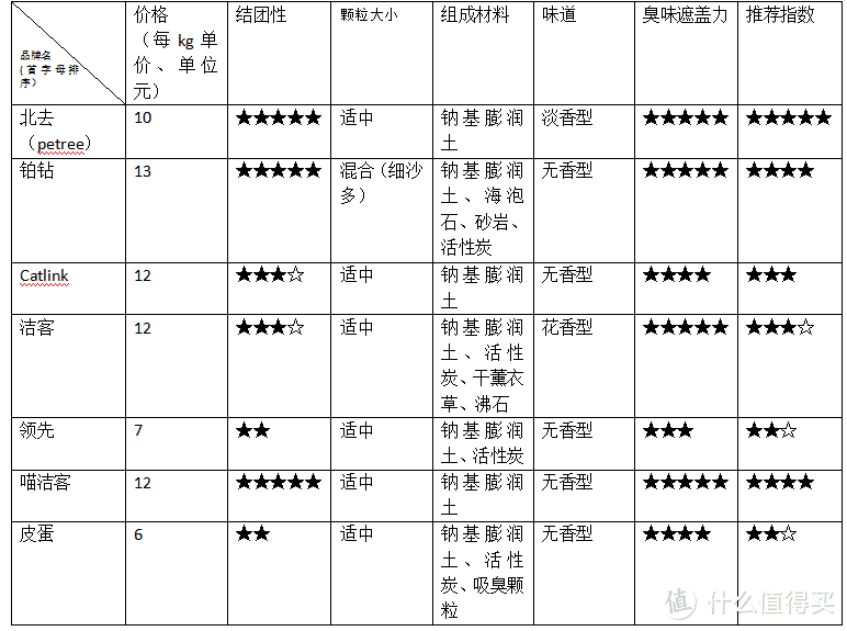 七款爆品猫砂开箱测评！2023年猫砂就用它了~