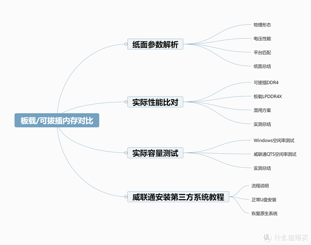 理论+实测数据对比丨NAS/笔记本换成板载内存究竟是进步还是退步