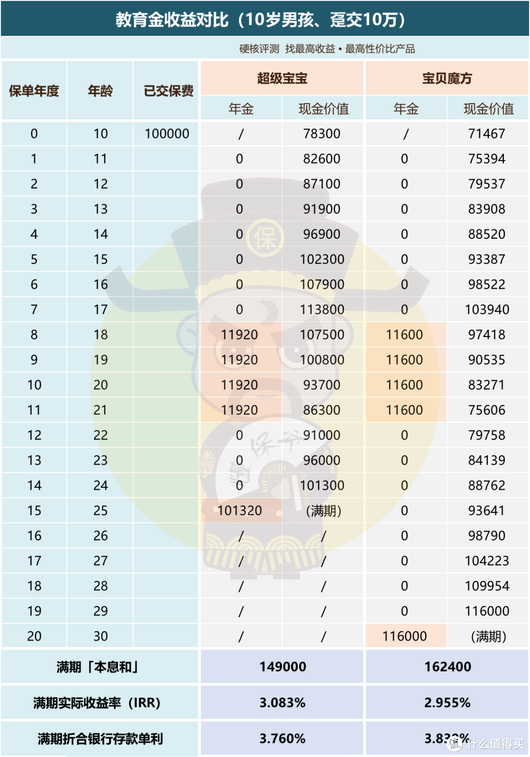 微信热销的少儿教育金，值得买吗？