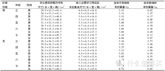 护脊书包真的有必要吗？ 如何给升入小学的孩子挑选儿童书包？ 附带：书包的前世今生