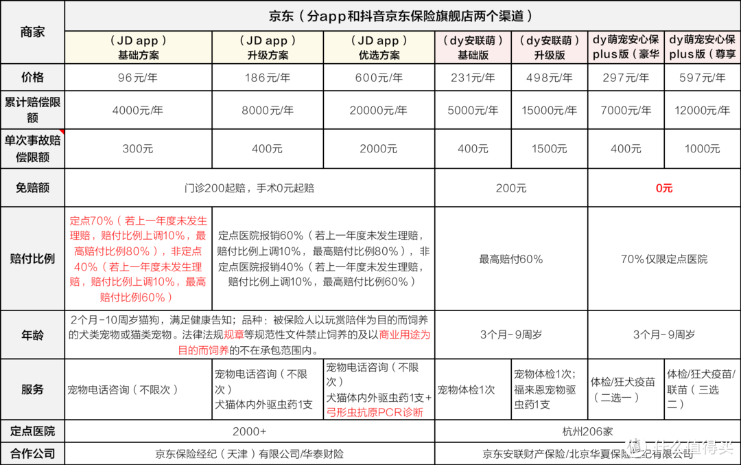 宠物保险这样买最划算！你买好了吗？