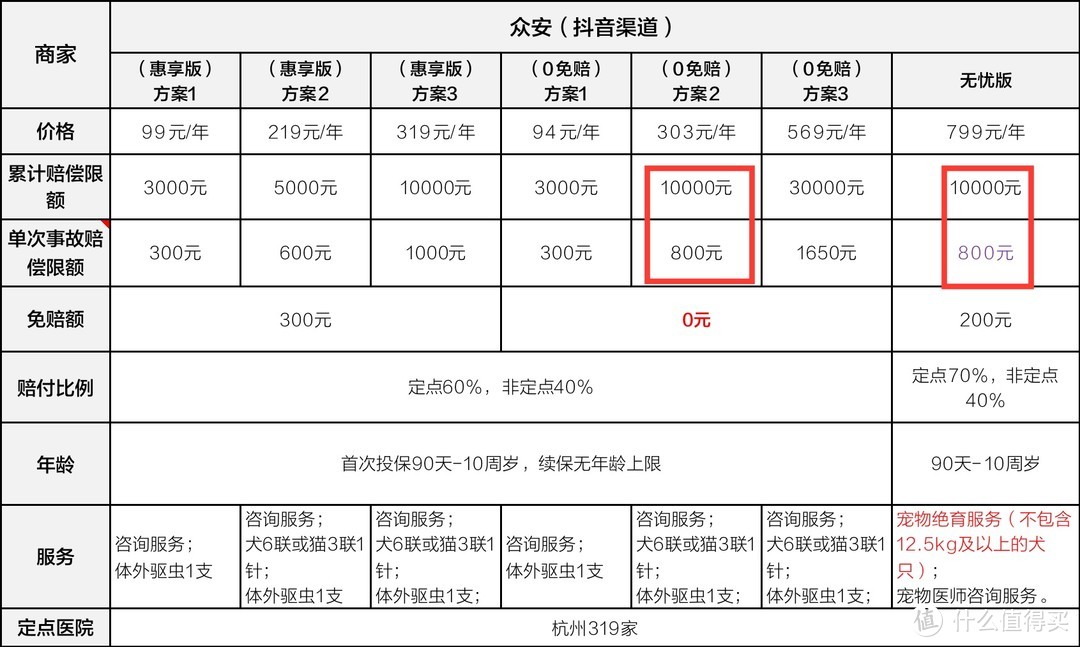 众安三个系列产品