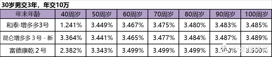 富德生命康乾2号增额终身寿险怎么样？现价增值突破3.499%！