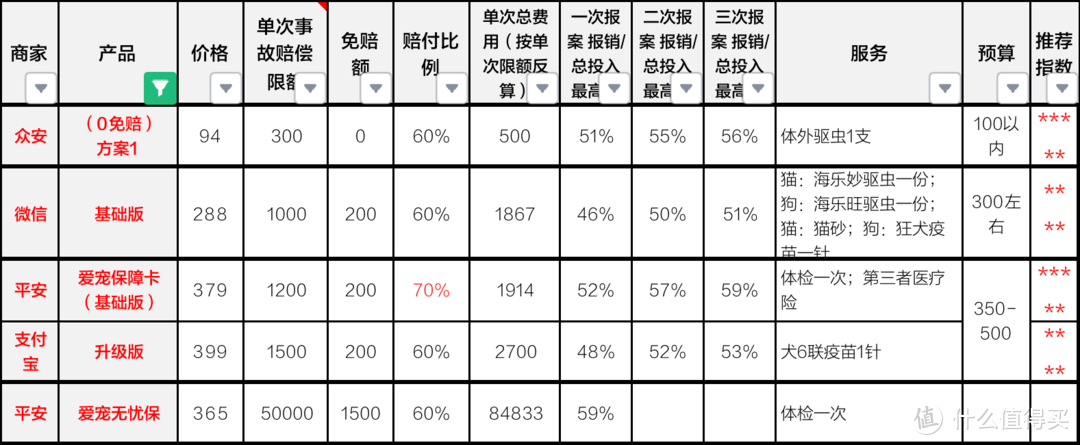 宠物保险这样买最划算！你买好了吗？