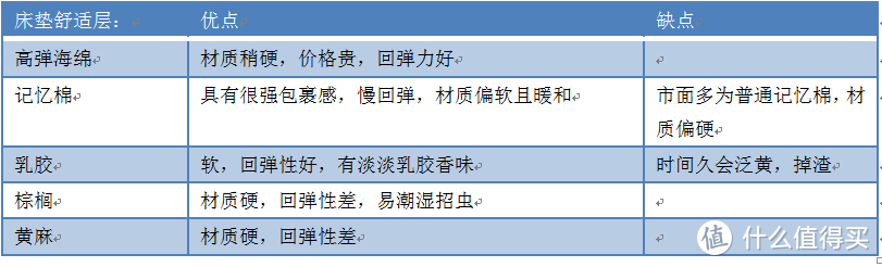 都说床垫比床重要！考拉累糯米垫和蓝盒子到底该如何选？