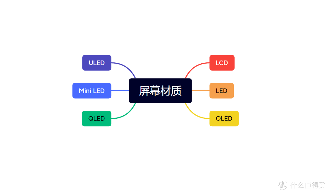 【建议收藏】一台看世界杯的好电视应该具备以下几个素质，白话文+思维导图给你解释得清清楚楚（上集）