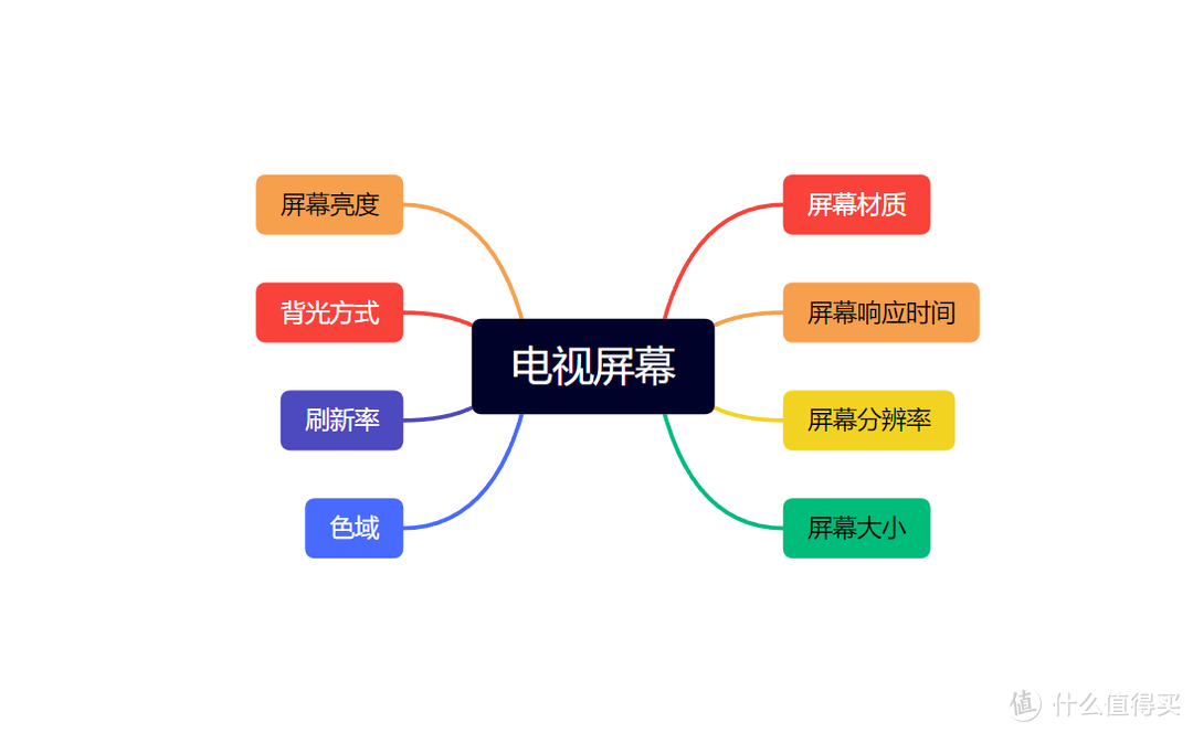 【建议收藏】一台看世界杯的好电视应该具备以下几个素质，白话文+思维导图给你解释得清清楚楚（下集）