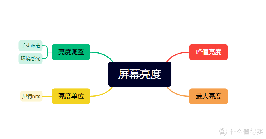 【建议收藏】一台看世界杯的好电视应该具备以下几个素质，白话文+思维导图给你解释得清清楚楚（下集）