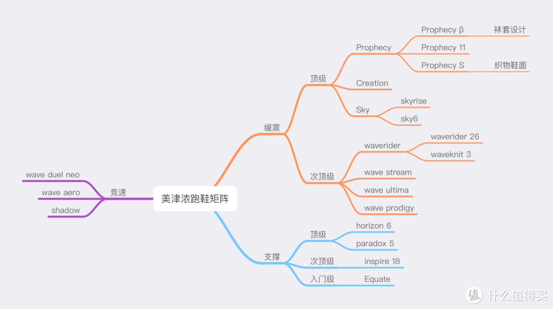 错过了双十一，不要错过双十二，美津浓跑鞋矩阵介绍&单品推荐