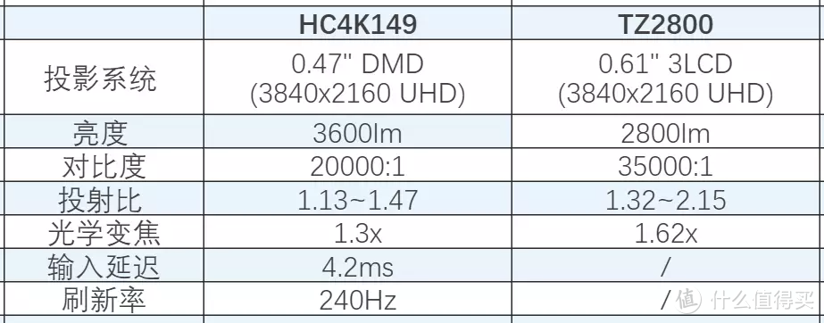 DLP和3LCD，哪种更符合你的需求？优派、爱普生三款4K投影仪选购建议