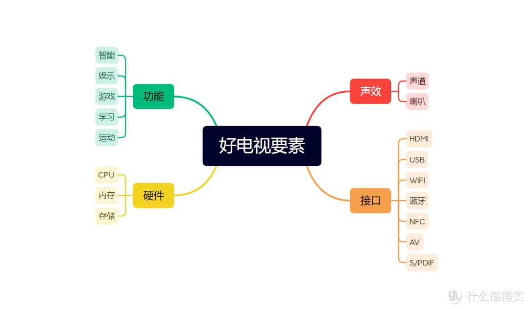 【建议收藏】一台看世界杯的好电视应该具备以下几个素质，白话文+思维导图给你解释得清清楚楚（下集）