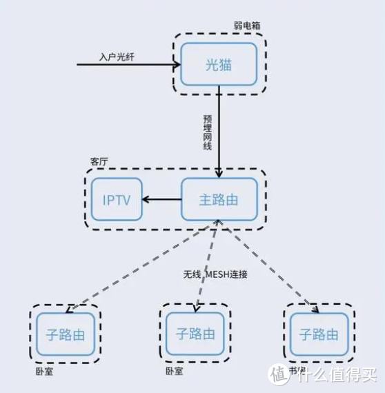 组网方式二无线mesh