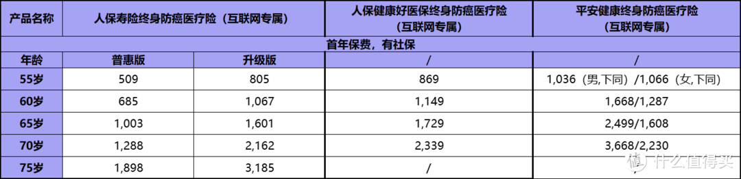 长期防癌医疗深度解析/父母合适买的健康险，子女必看