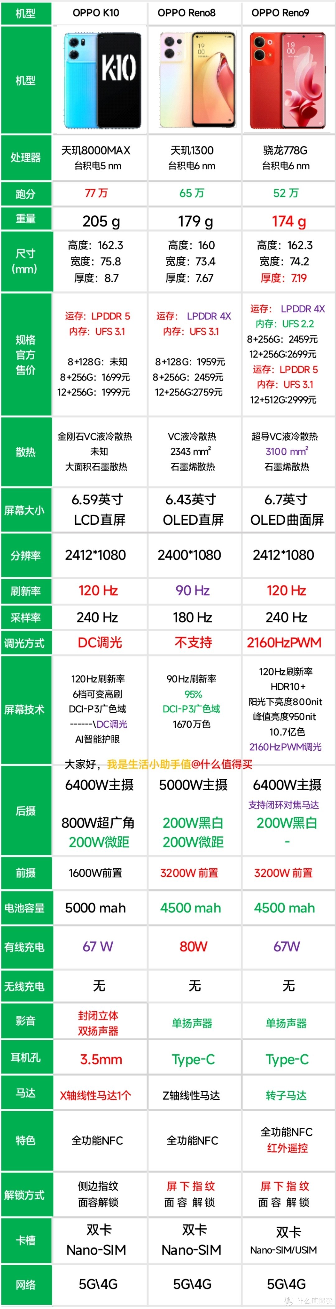 一图看清:oppo  reno9值得购买吗？对比reno8/oppo k10