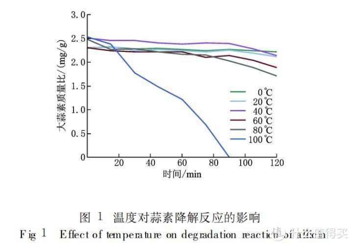 马海乐等《影响蒜素后续降解反应的因素》截图