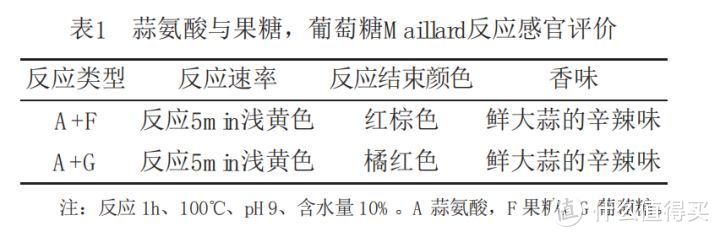 蒜氨酸的美拉德反应产物香味分析