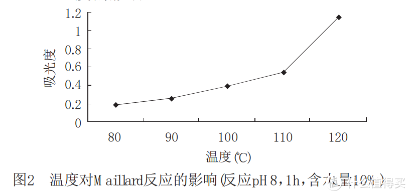 温度对蒜氨酸美拉德反应的影响