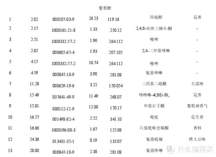 丙基-半胱氨酸与葡萄糖的美拉德反应产物及风味