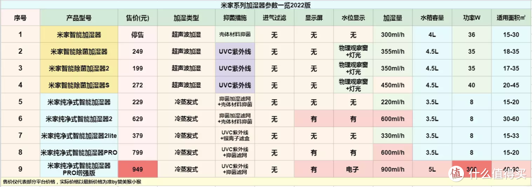 冬季加湿无烦恼，双十二买对不买贵：2022版米家生态链加湿器选购指南