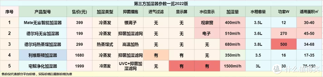 冬季加湿无烦恼，双十二买对不买贵：2022版米家生态链加湿器选购指南