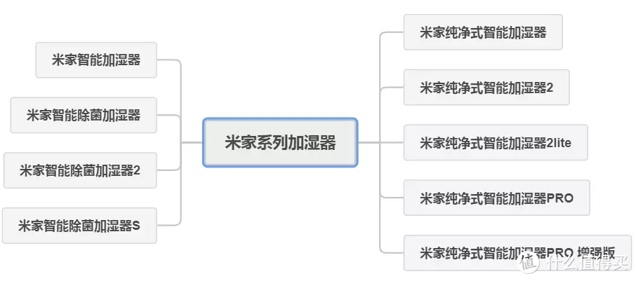 冬季加湿无烦恼，双十二买对不买贵：2022版米家生态链加湿器选购指南