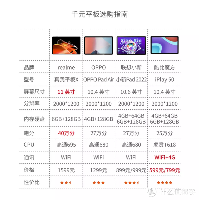 酷比魔方、OPPO、联想千元平板大乱斗！599起步的iplay50成大赢家