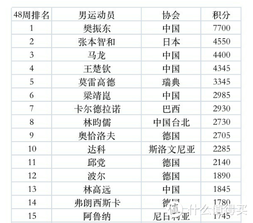 速成全科体育迷，2022年中国乒羽网围等项目情况介绍及入门装备推荐 