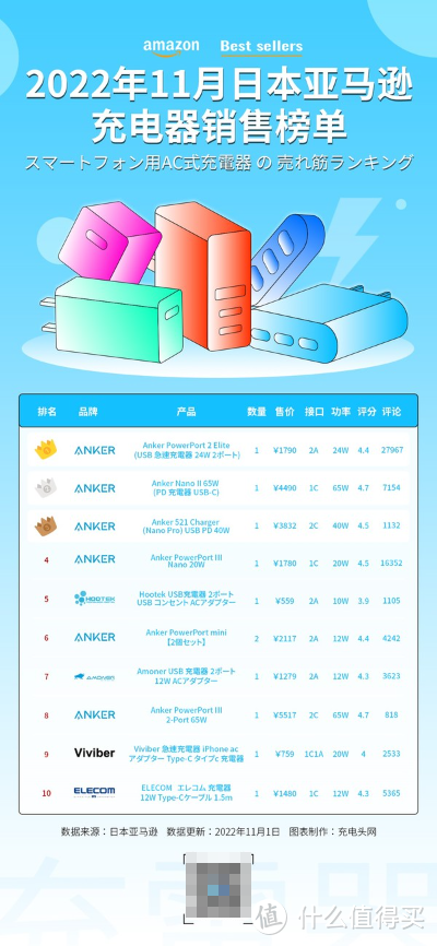 2022年11月日本亚马逊充电器销售榜，Anker多款产品上榜