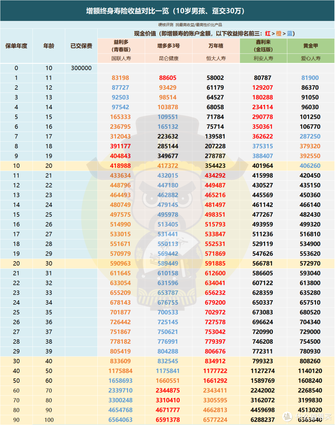 趸交收益对比