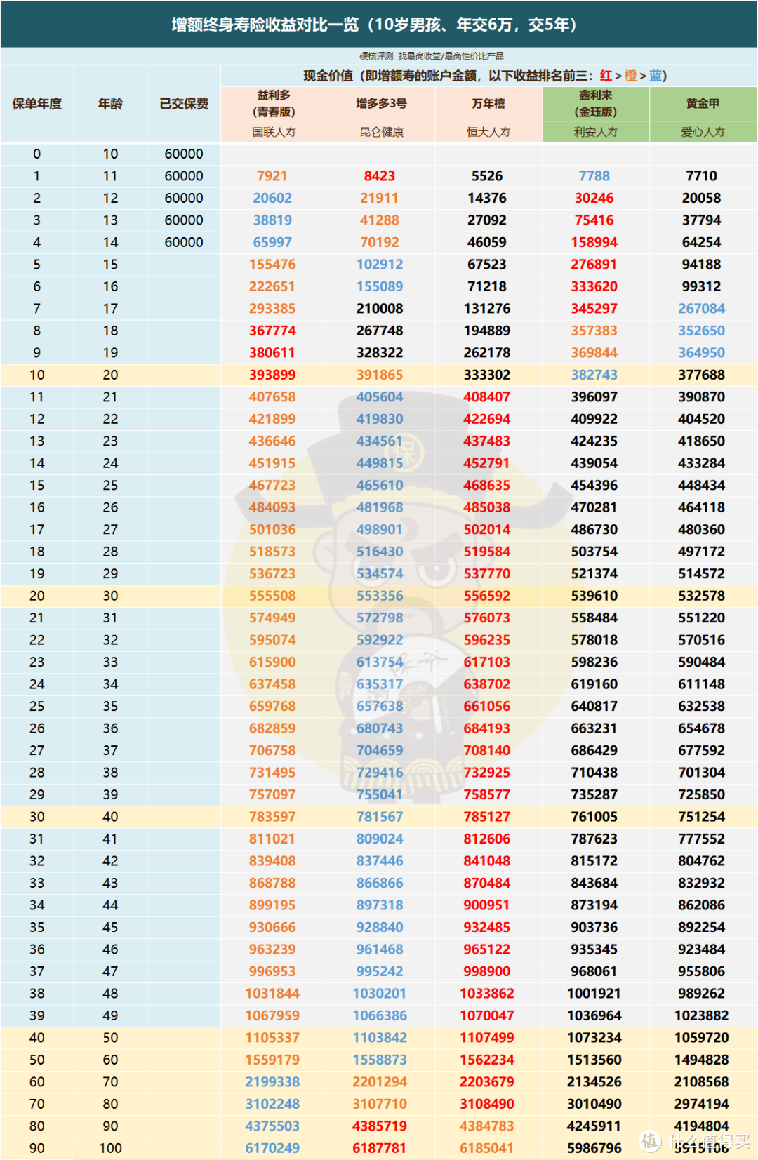 五年交收益对比