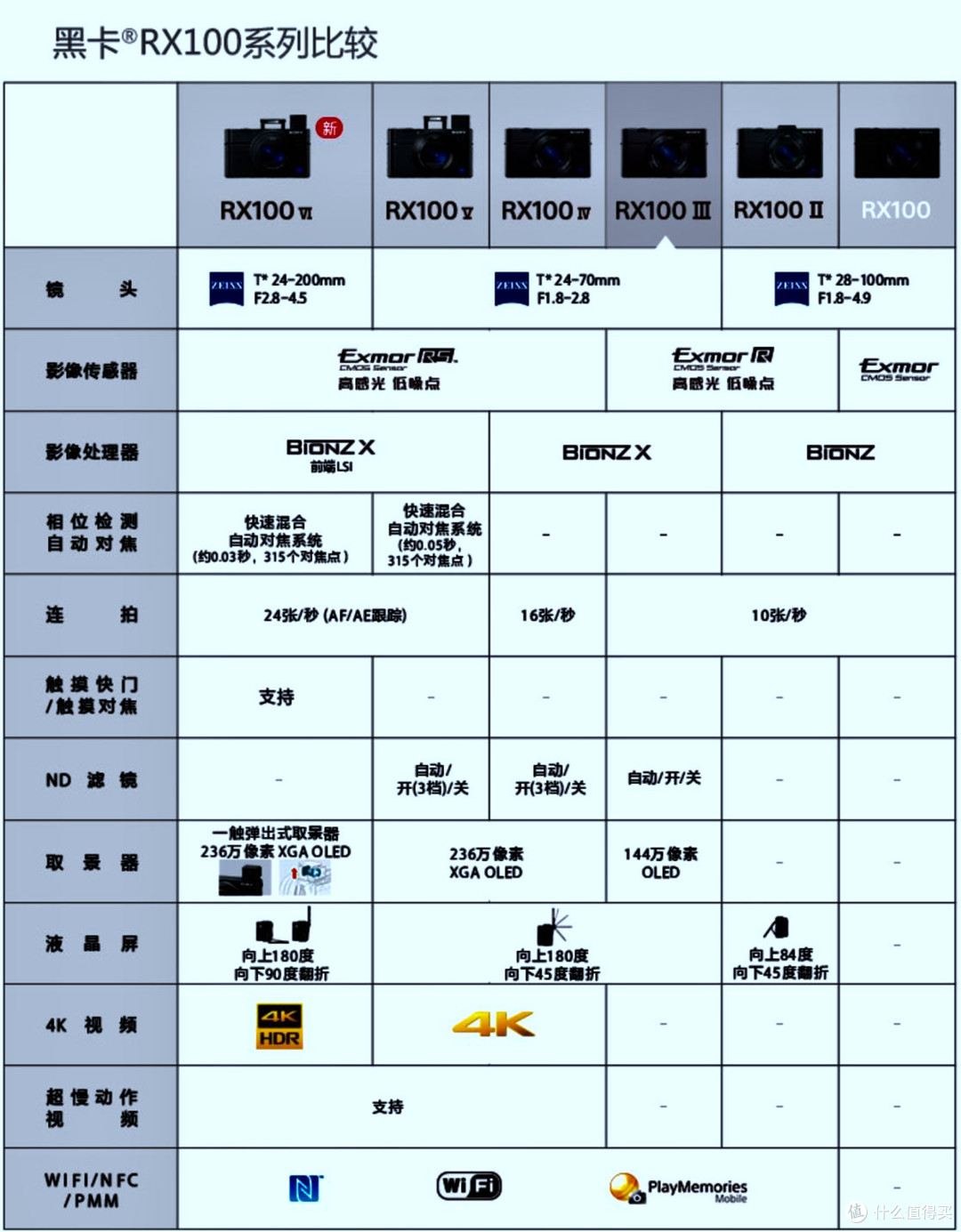 索尼黑卡m6,口袋相机也可以一镜头天下
