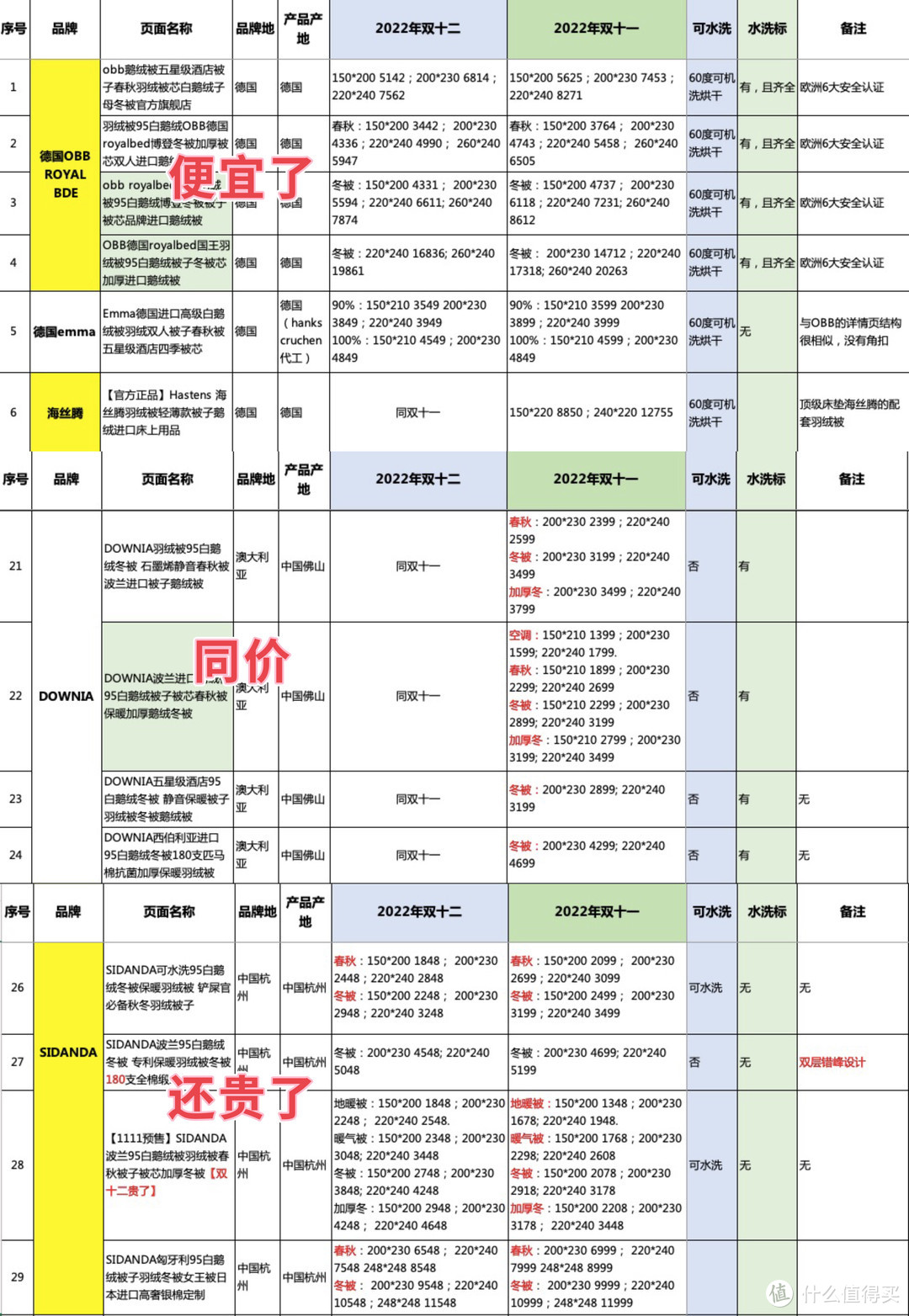 比双十一更优惠？鹅绒被怎么买——2022年双十二鹅绒被超全选购指南，附价格分析