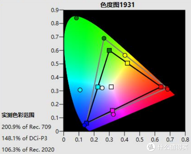 ▲使用爱色丽dispaly i1 pro+色彩极致3软件实测C1搭配PS100的色域覆盖率