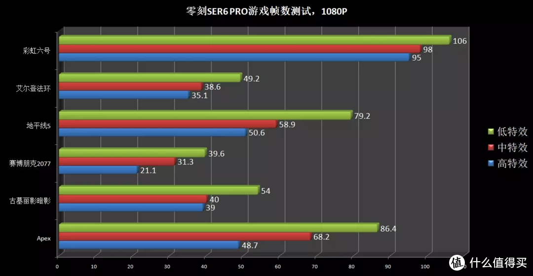 真正能玩游戏的核显小主机 - 零刻SER6 PRO