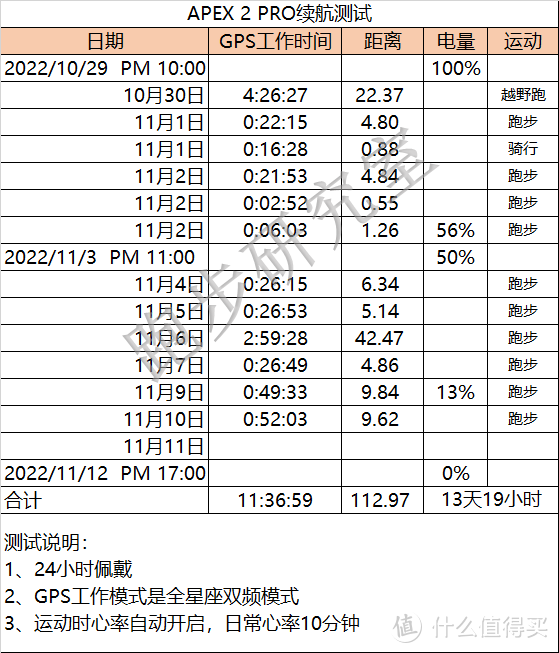 三千元档最值得期待的运动手表-高驰APEX 2 pro深度体验