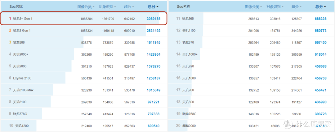 双十二来了，学会看参数选手机！（上）附1000-3000元档手机推荐