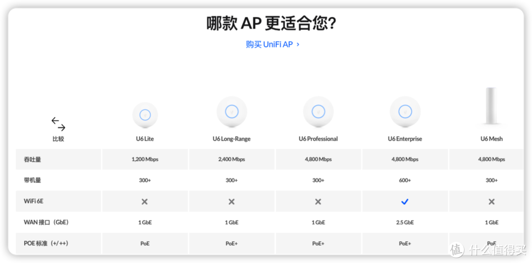 无线 AP U6系列产品对比