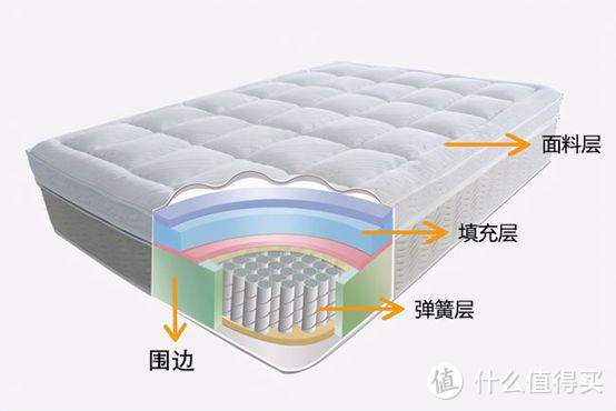 ▲床垫的基本结构