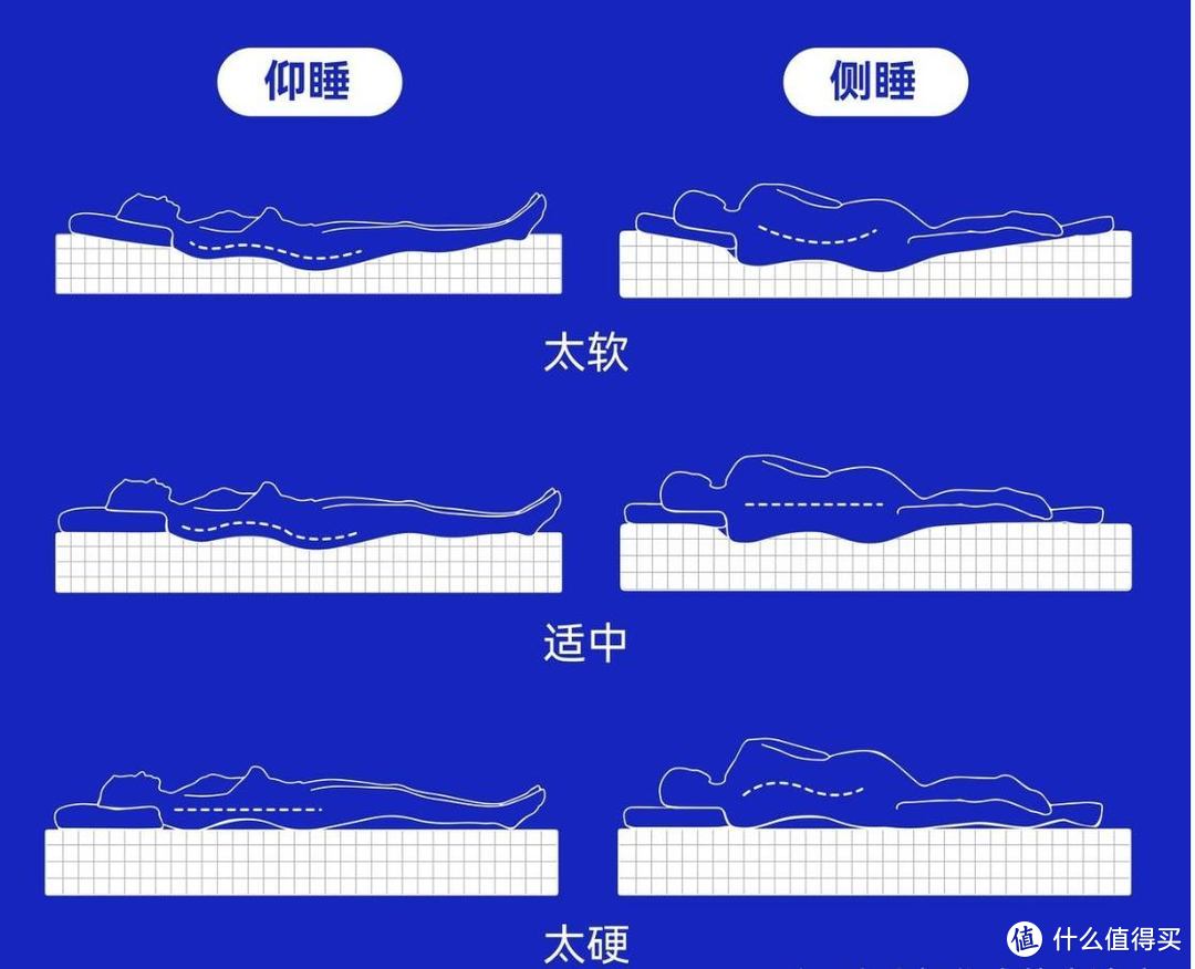 ▲合适的软硬程度示意图