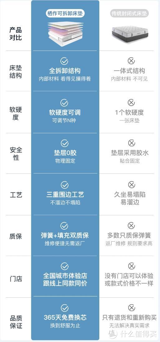 万字干货分享床垫选购使用心得，躺遍丝涟/慕斯/金可儿/舒达/喜临门/雅兰，最终选择全屋栖作是为何？